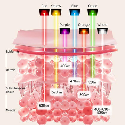 Veyro LED Light Therapy Facial Mask with Multi-Wavelength Care